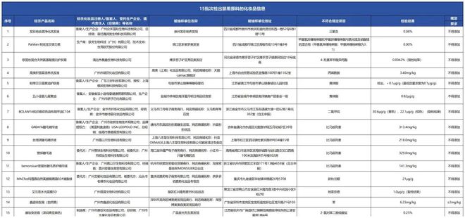 批次化妆品检出禁用原料的通告及消费提示九游会J9质检资讯｜国家药监局关于15(图1)